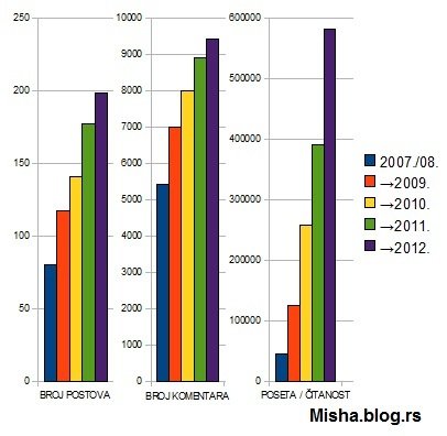 misha blog rs pola decenije 2007 2012 poseta komentari citanost.jpg, 43 KB